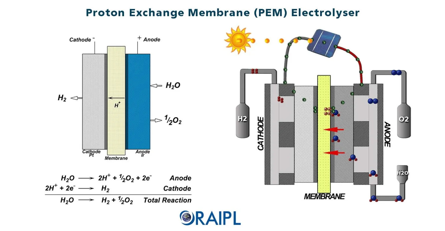 PEM Technology