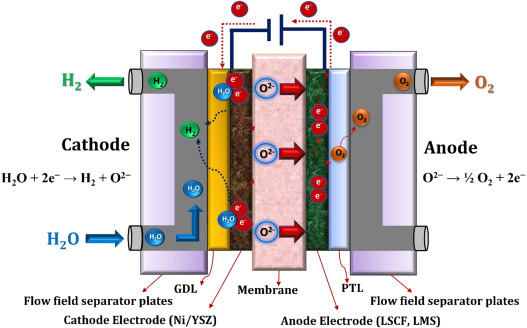 SOEC Technology